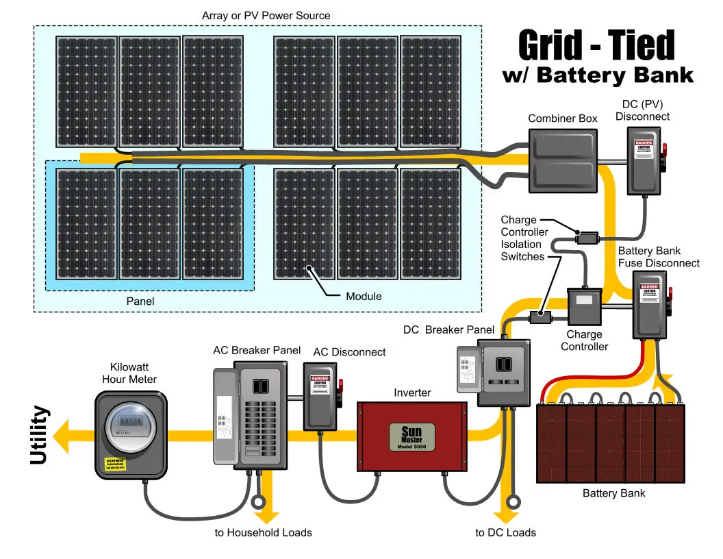 Environmental impact of solar energy. A schematic of a solar power system