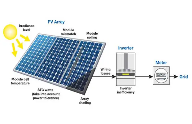A Pictorial Diagram showing solar PV system output