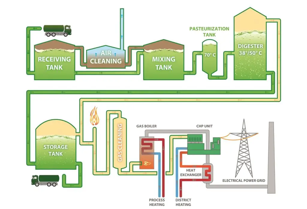 A detailed diagram showing components of a biodigester