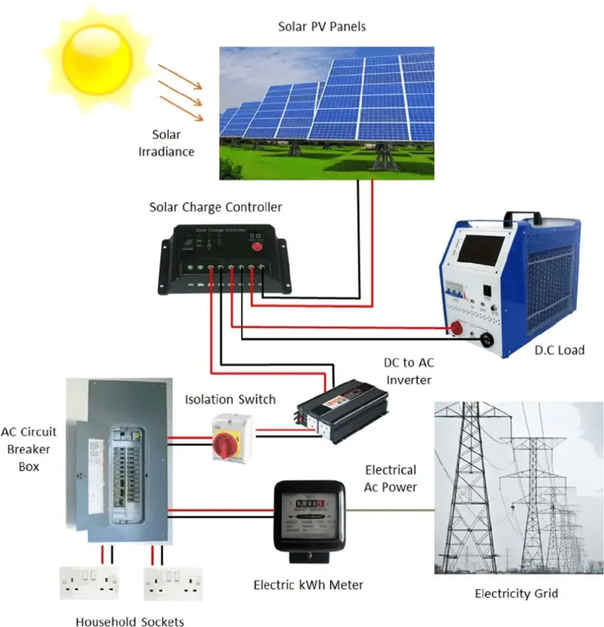 Solar Power Components A Block Diagram Showing The Grid Connected PV System With Battery Backup